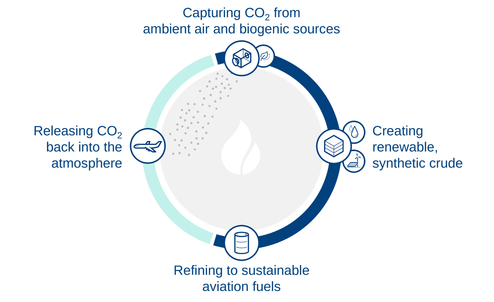 Carbon cycle for e-SAF